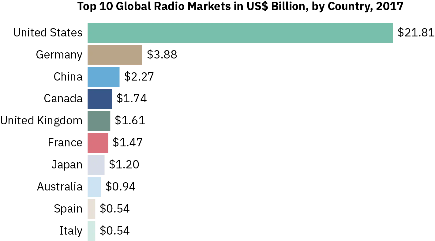 A graph shows the top 10 global radio markets, with the United States representing more than half of all annual global radio revenue. The United States generates 21.81 billion dollars in revenue whereas Germany, which ranks second, generates 3.88 billion in revenue. China, Canada, the United Kingdom, France, Japan, Australia, Spain, and Italy round out the top ten.