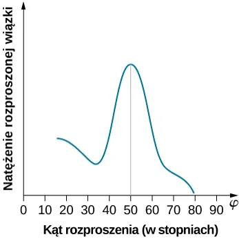 Wykres przedstawia zależność natężenia rozproszonej wiązki od kąta rozproszenia. Natężenie spada dla kątów między 10 a 30 stopni, następnie szybko rośnie i osiąga maksimum przy 50 stopniach, następnie opada do zera przy 80 stopniach.