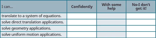 This figure shows a table with four rows and four columns. The columns are labeled, “I can…,” “Confidently.” “With some help.” and “No - I don’t get it.” The only column with filled in cells below it is labeled “I can…” It reads, “translate to a system of equations.” “solve direct translation applications.”  “solve geometry applications.” and “solve uniform motion applications.”