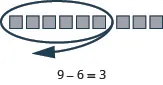 The image shows the use of blocks to demonstrate the subtraction problem 9 – 6.
