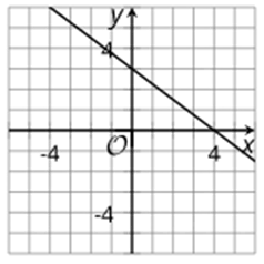 A Cartesian coordinate graph displays a straight line with a negative slope, intersecting the y-axis at (0, 3) and the x-axis at (3, 0).