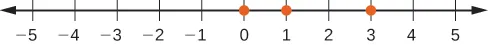 A horizontal number line shows integers from -5 to 5. Orange dots are placed at 0, 1, and 3.