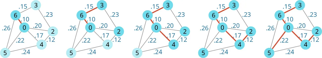 Dijkstra’s algorithm displayed with edges 0, 2, 3, 4, 5, 6 and decimal numbers in between. First algorithm shows 6,0 connected with red line. Next algorithm displays 3, 6, 0. Next displays 3, 6, 0, 4, 2. Last one displays 3, 6, 0, 4, 2, with a branch out to 5 from 0.