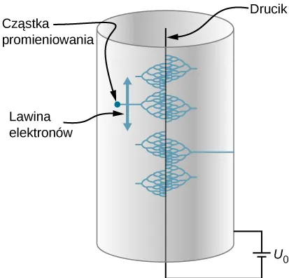 Rysunek przedstawia schemat działania licznika Geigera.