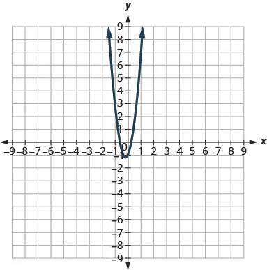 This graph shows a parabola opening upwards. Its vertex has an x value of slightly less than 0 and a y value of slightly less than negative 1. A point on it is close to (negative 1, 3).