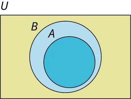 A two-set Venn diagram, A and B, where A is inside B is depicted. Outside the diagram, it is labeled U. 
