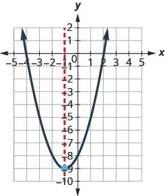 A parabola opening upwards is plotted on a coordinate plane, with its vertex at (-1, -9). A dashed red vertical line at x=-1 represents the axis of symmetry.