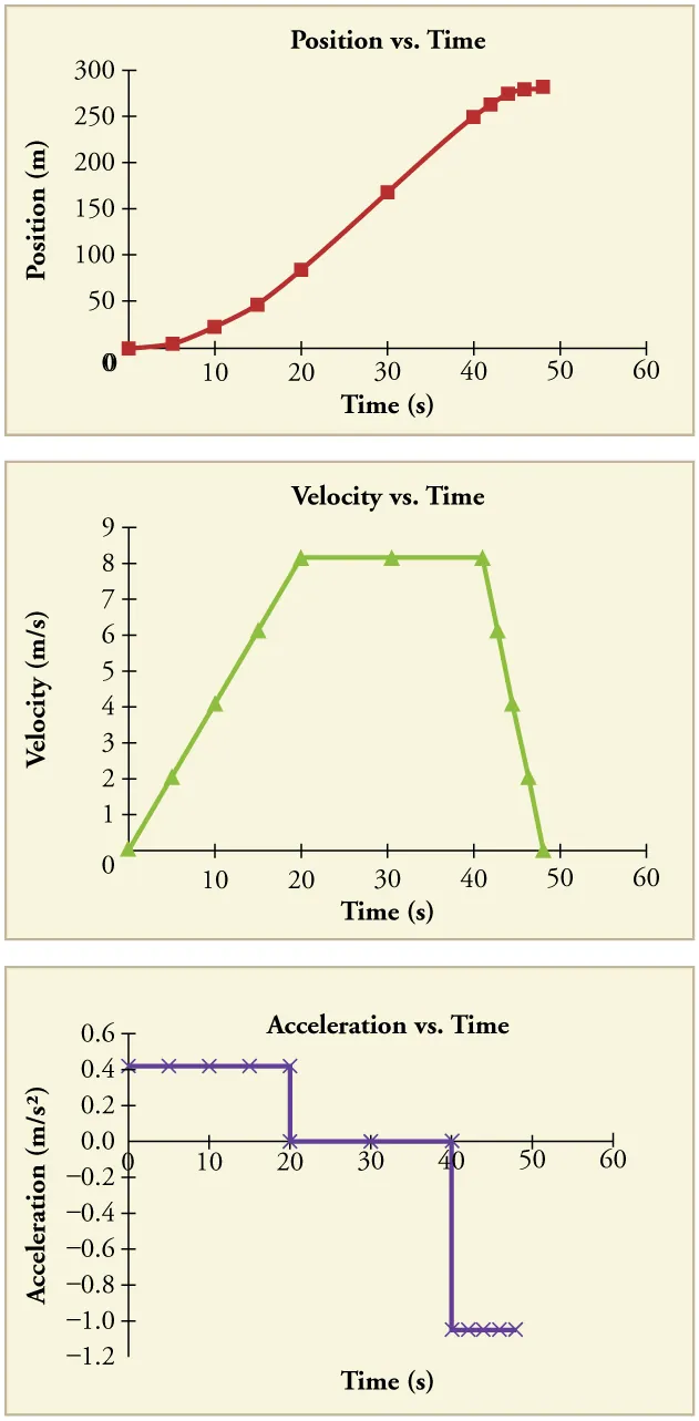 Three graphs. The first is a line graph of position in meters versus time in seconds. The line begins at the origin and has a concave up shape from time equals zero to time equals twenty seconds. It is straight with a positive slope from twenty seconds to forty seconds. It is then convex up from forty to fifty seconds. The second graph is a line graph of velocity in meters per second versus time in seconds. The line is straight with a positive slope beginning at the origin from 0 to twenty seconds. It is flat from twenty to forty seconds. From forty to fifty seconds the line is straight with a negative slope back down to a velocity of 0. The third graph is a line graph of acceleration in meters per second per second versus time in seconds. The line is flat with a positive constant acceleration from zero to twenty seconds. The line then drops to an acceleration of 0 from twenty to forty seconds. The line drops again to a negative acceleration from forty to fifty seconds.