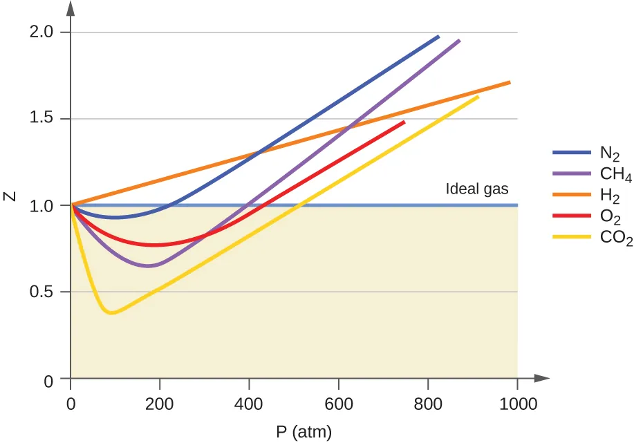 A graph is shown. The horizontal axis is labeled, “P ( a t m ).” Its scale begins at zero with markings provided by multiples of 200 up to 1000. The vertical axis is labeled, “Z le( k P a ).” This scale begins at zero and includes multiples of 0.5 up to 2.0. Six curves are drawn of varying colors. One of these curves is a horizontal, light purple line extending right from 1.0 k P a on the vertical axis, which is labeled “Ideal gas.” The region of the graph beneath this line is shaded tan. The remaining curves also start at the same point on the vertical axis. An orange line extends to the upper right corner of the graph, reaching a value of approximately 1.7 k P a at 1000 a t m. This orange curve is labeled, “H subscript 2.” A blue curve dips below the horizontal ideal gas line initially, then increases to cross the line just past 200 a t m. This curve reaches a value of nearly 2.0 k P a at about 800 a t m. This curve is labeled, “N subscript 2.” A red curve dips below the horizontal ideal gas line initially, then increases to cross the line just past 400 a t m. This curve reaches a value of nearly 1.5 k P a at about 750 a t m. This curve is labeled, “O subscript 2.” A purple curve dips below the horizontal ideal gas line, dipping even lower than the O subscript 2 curve initially, then increases to cross the ideal gas line at about 400 a t m. This curve reaches a value of nearly 2.0 k P a at about 850 a t m. This curve is labeled, “C H subscript 4.” A yellow curve dips below the horizontal ideal gas line, dipping lower than the other curves to a minimum of about 0.4 k P a at about 0.75 a t m, then increases to cross the ideal gas line at about 500 a t m. This curve reaches a value of about 1.6 k P a at about 900 a t m. This curve is labeled, “C O subscript 2.”