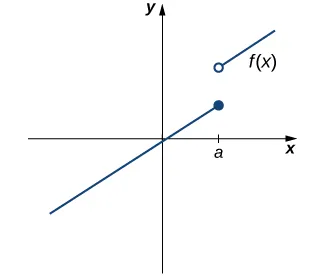 The graph of a piecewise function f(x) with two parts. The first part is an increasing linear function that crosses from quadrant three to quadrant one at the origin. A point a greater than zero is marked on the x axis. At fa. on this segment, there is a solid circle. The other segment is also an increasing linear function. It exists in quadrant one for values of x greater than a. At x=a, this segment has an open circle.