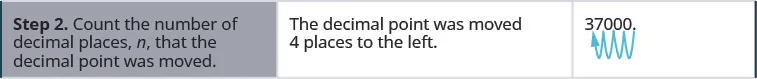 In the second row, the first cell reads “Step 2. Count the number of decimal places, n, that the decimal place was moved. The second cell reads “The decimal point was moved 4 places to the left.” The third cell contains 370000 again, with an arrow showing the decimal point jumping places to the left from the end of the number until it ends up between the 3 and the 7.