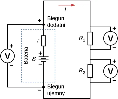 Część pierwsza przedstawia dodatni zacisk baterii z emf ε i oporem wewnętrznym r połączone szeregowo z dwoma opornikami, R ze znakiem 1 i R ze znakiem 2. Bateria i dwa oporniki połączone są równolegle z woltomierzami. 