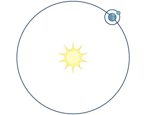 Ilustración de la órbita circular de un planeta alrededor del Sol.