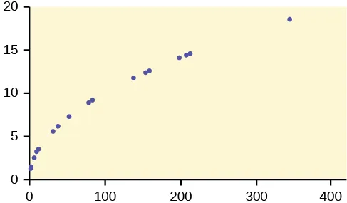 This is a scatterplot. The points in the plot show a strong, curved, upward trend.