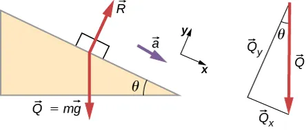 Rysunek prezentuje ciało o masie m poruszające się z przyspieszeniem a w dół równi pochyłej. Kąt nachylenia równi względem poziomu jest równy theta. Na ciało działają siły: reakcji względem podłoża i ciężaru. Przedstawiono również układ współrzędnych, gdzie x jest równoległe do równi, a y jest prostopadłe do powierzchni równi. Ciężar został rozłożony na dwie składowe: wzdłuż osi x i wzdłuż osi y.