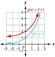 This figure shows two functions. The first function f of x equals 2 to the x power is marked in blue and corresponds to a curve that passes through the points (negative 1, 1 over 2), (0, 1), and (1, 2). The second function g of x equals 2 to the x power plus 1 is marked in red and passes through the points (negative 1, 1), (0, 2), and (1, 4).