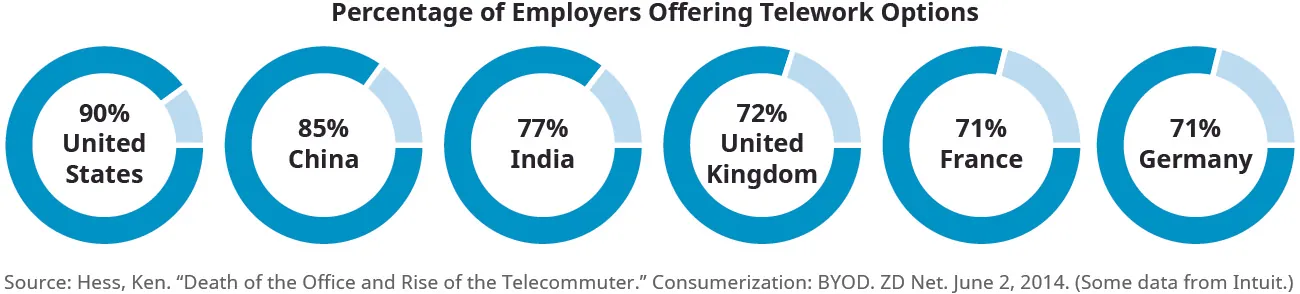 This graphic is titled “Percentage of Employers Offering Telework Options.” It shows six circle charts in a row. From left to right they are United States, 90 percent; China, 85 percent; India, 77 percent; United Kingdom, 72 percent; France, 71 percent; and Germany 71 percent.