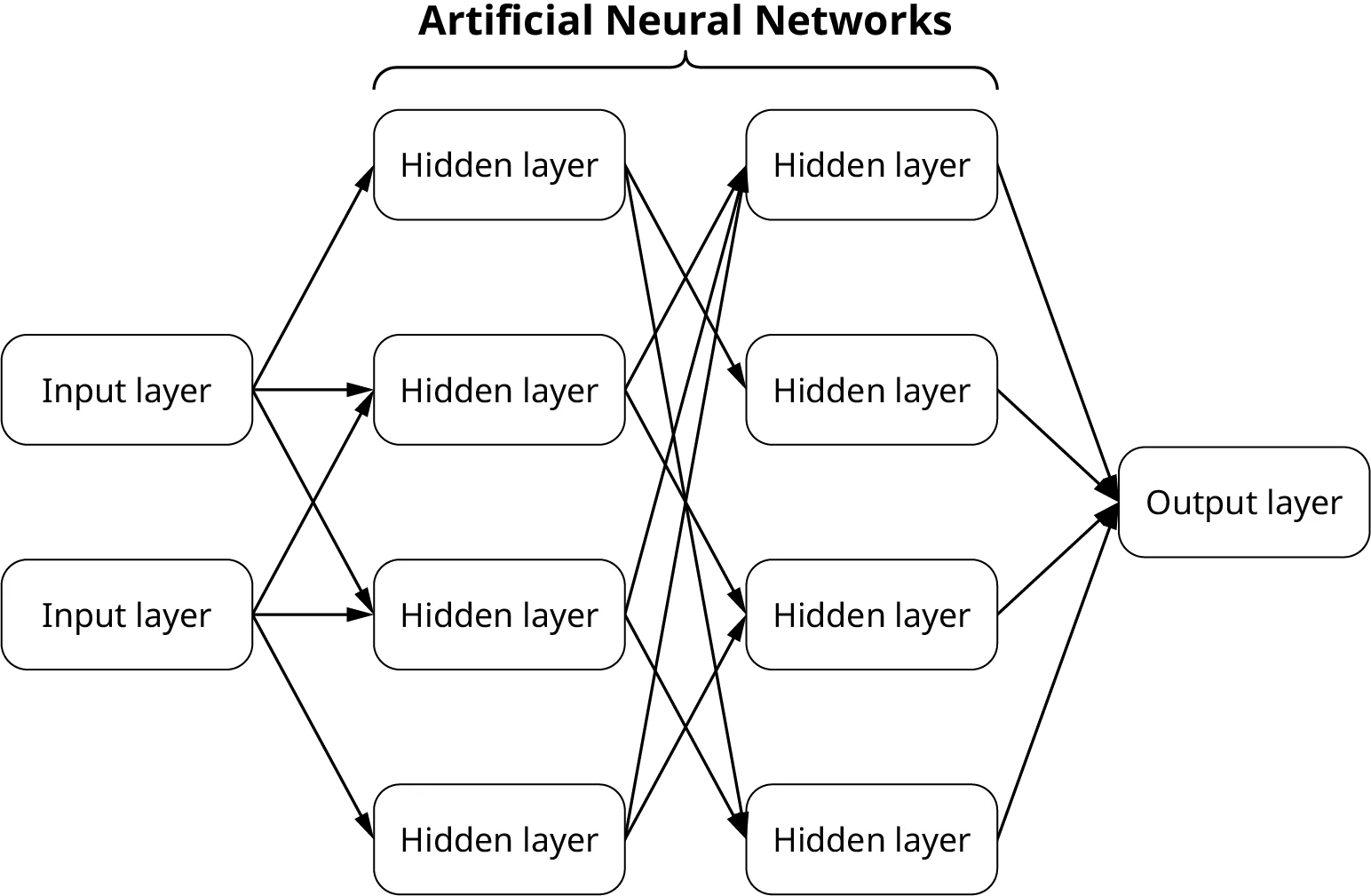 Diagram of Artificial Neural networks: Input layer, Hidden Layers, Output layer.