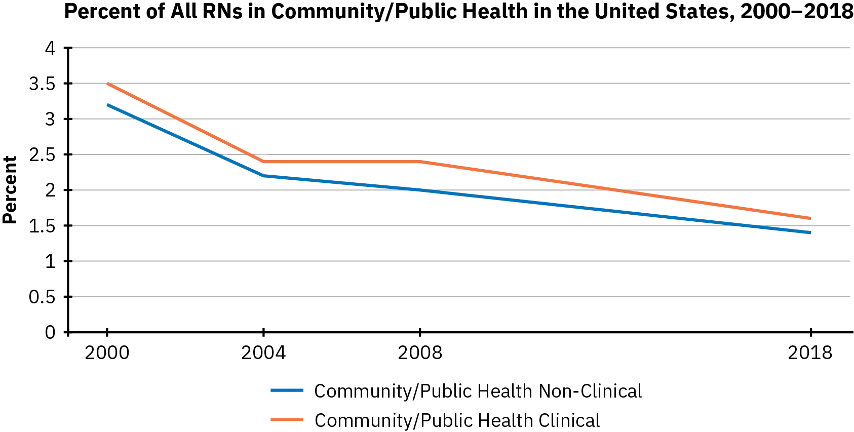 A line graph shows the percent of all RNs in community or public health in the United States from 2000 to 2018. The number of RNs who worked in clinical community/public health jobs decreased from 3.5% in 2000 to about 1.75% in 2018, with the biggest drop occuring between 2000 and 2004. The number of RNs who worked in non-clinical community/public health decreased from 3.25% in 2000 to ~1.4% in 2018, with the biggest drop occuring between 2000 and 2004.