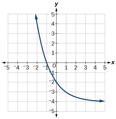 Gráfico de f(x)=(1/2)^(x) con las siguientes traslaciones: estiramiento vertical de 2 y desplazamiento hacia abajo en 4 unidades.