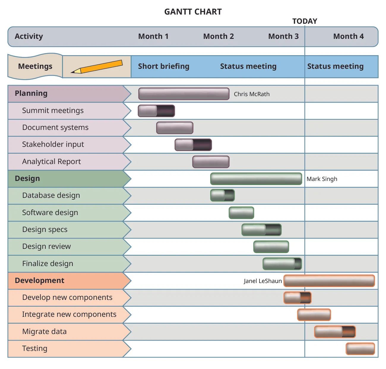 A Gantt chart lists planning, design, and development activities showing what will be completed months 1 through 4. Planning activities assigned to Chris McRath to be completed months 1 and 2 include summit meetings, document systems, stakeholder input, and analytical report. Design activities assigned to Mark Singh to be completed months 2 and 3 include database design, software design, design specs, design review, and finalize design. Development activities assigned to Janel LeShaun to be completed months 3 and 4 include develop new components, integrate new components, migrate data, and testing.