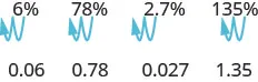Figure shows the value 6 percent. An arrow indicates that the decimal is moved two places to the left. Hence the value is equal to 0.06. Similarly, 78 percent is 0.78, 2.7 percent is 0. 027 and 135 percent is 1.35.