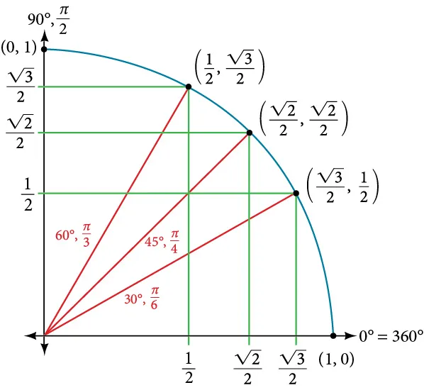 Graph of a quarter circle with angles of 0, 30, 45, 60, and 90 degrees inscribed. Equivalence of angles in radians shown. Points along circle are marked.