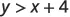 The mathematical inequality y > x + 4 is displayed in black text on a white background, representing a region above the line y = x + 4 in a coordinate plane.