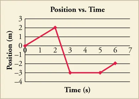 A position-time graph showing an object's position in meters (y-axis) versus time in seconds (x-axis). The object moves from 0m to 2m, then to -3m, stays at -3m, and finally moves to -2m.