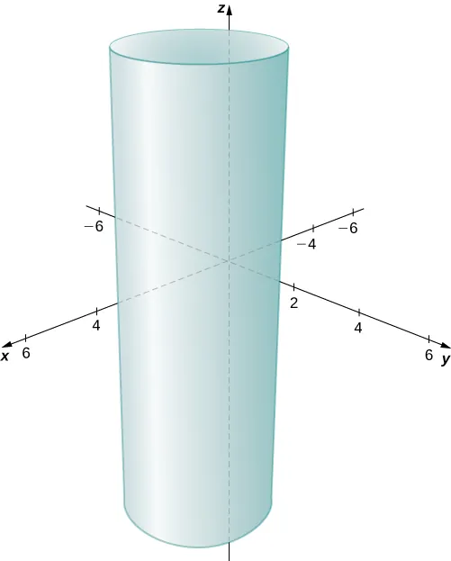 Esta figura es el sistema de coordenadas tridimensional. Tiene un cilindro vertical paralelo al eje z y centrado en la línea paralela al eje z con x = 2 y y = 1.