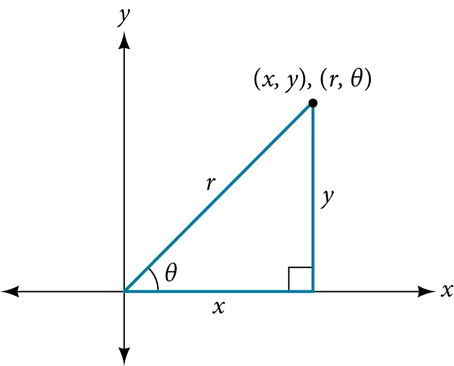 A right triangle in the Cartesian coordinate system shows a point (x, y) also as (r, θ). The triangle has sides x, y, and hypotenuse r, with angle θ from the positive x-axis to r.
