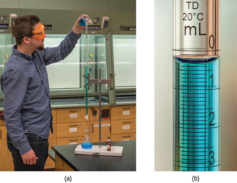 Two pictures are shown. In a, a person is shown pouring a liquid from a small beaker into a buret. The person is wearing goggles and gloves as she transfers the solution into the buret. In b, a close up view of the markings on the side of the buret is shown. The markings for 10, 15, and 20 are clearly shown with horizontal rings printed on the buret. Between each of these whole number markings, half markings are also clearly shown with horizontal line segment markings.