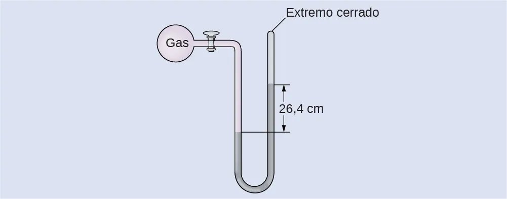 Se muestra un diagrama de un manómetro de extremo cerrado. En la parte superior izquierda hay un recipiente esférico marcado como "gas". Este recipiente está conectado mediante una válvula a un tubo en forma de U que está marcado como "extremo cerrado" en el extremo superior derecho. El contenedor y una parte del tubo que le sigue están sombreados en rosa. La parte inferior del tubo en forma de U está sombreada en gris y la altura de la región gris es mayor en el lado derecho que en el izquierdo. La diferencia de altura entre el lado izquierdo y el derecho es de 26,4 c m, que se indica con segmentos de líneas horizontales y flechas.