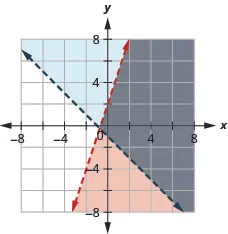 Graph of a system of two inequalities on a coordinate plane. The graph of the red line has a solution region that lies below the dashed boundary line. The graph of the blue line has a solution region that lies above the dashed boundary line. The solution region for the system lies in the overlapping dark region to the right.