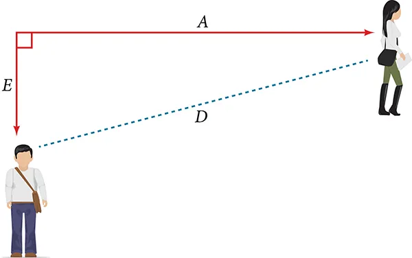 Diagram showing a man looking at a woman, with horizontal distance "A", vertical distance "E", and direct line of sight "D" forming a right triangle.
