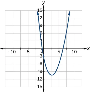 A parabola on a Cartesian coordinate system. The parabola opens upwards, has its vertex in the fourth quadrant, and intersects the x-axis at (0,0) and approximately (7,0).