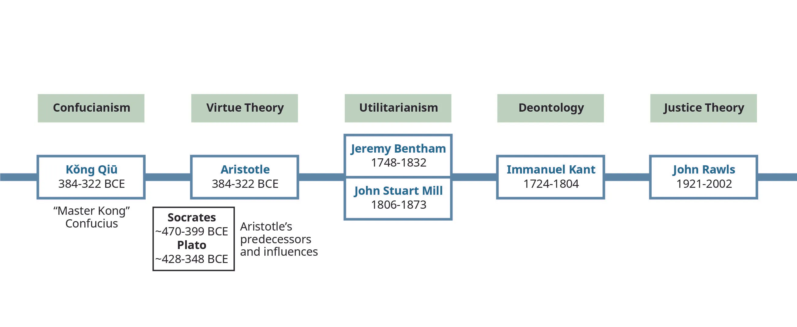 The figure names ethical philosophers, their lifespans, and the school of thought they were associated with. Starting from left to right is Confucianism with Kong Qui “Master Kong” Confucius, 551 to 479 BC. Next is Virtue Theory with Aristotle, 384 to 322 BC; Socrates, approximately 470 to 339 BC; and Plato, approximately 428 to 348 BC. There is a note that Socrates and Plato were Aristotle’s predecessors and influences. Next is Utilitarianism with Jeremy Bentham, 1748 to 1832 and John Stuart Mill, 1806 to 1843. Next is Deontology with Immanuel Kant, 1724 to 1804. Last is Justice Theory with John Rawls, 1921 to 2002.