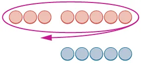 Eight red circles are enclosed by an oval with a leftward arrow, positioned above six blue circles, illustrating two distinct sets of objects.