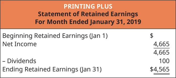 Printing Plus, Statement of Retained Earnings, For Month Ended January 31, 2019. Beginning Retained Earnings (January 1) $0. Plus Net Income 4,665. Minus Dividends (100). Ending Retained Earnings (January 31) $4,565.