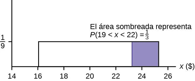 Esto muestra el gráfico de la función f(x) = 1/9, la función de densidad de probabilidad (probability density function, pdf) para una distribución uniforme. Una línea horizontal va desde el punto (16; 1/9) hasta el punto (25; 1,9). Las líneas verticales se extienden desde el eje x hasta el gráfico en x = 16 y x = 25 y crean un rectángulo. En el interior del rectángulo hay una región sombreada desde x = 19 hasta X = 22. El texto señala que la región sombreada representa P(19< X < 22) = 1/3.