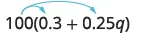 A mathematical expression displays the distributive property, showing 100 multiplied by (0.3 + 0.25q). Blue arrows indicate that 100 distributes to both 0.3 and 0.25q within the parenthesis.
