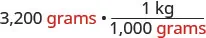 A mathematical expression shows a unit conversion: 3,200 grams multiplied by the fraction 1 kg divided by 1,000 grams. The word 'grams' is highlighted in red in both the initial quantity and the denominator.