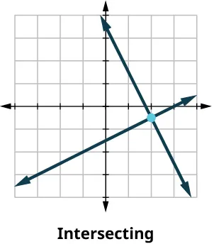 Two lines intersect on a coordinate plane, with a blue dot marking their shared point, illustrating "Intersecting" lines.