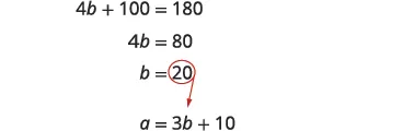 A mathematical solution showing the steps to find the value of 'b' from the equation 4b + 100 = 180, resulting in b = 20, and then showing the next equation a = 3b + 10.