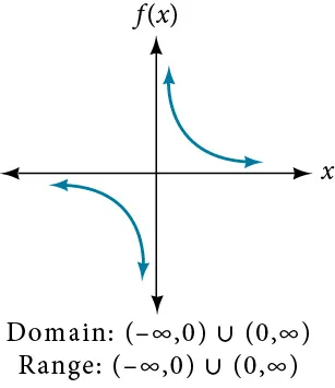 Reciprocal function f(x)=1/x.
