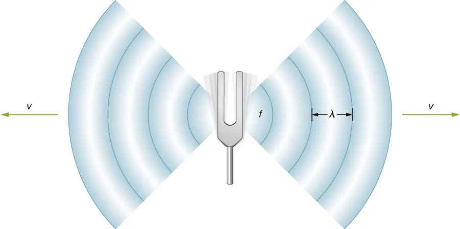 Picture is a schematic drawing of a tuning fork emanating sound waves.
