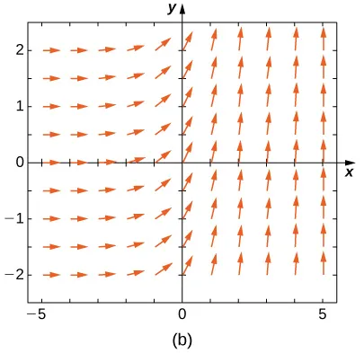 Un campo de direcciones con flechas horizontales que apuntan hacia la izquierda en los cuadrantes dos y tres. Al cruzar el eje y, las flechas cambian y apuntan hacia arriba en los cuadrantes uno y cuatro.