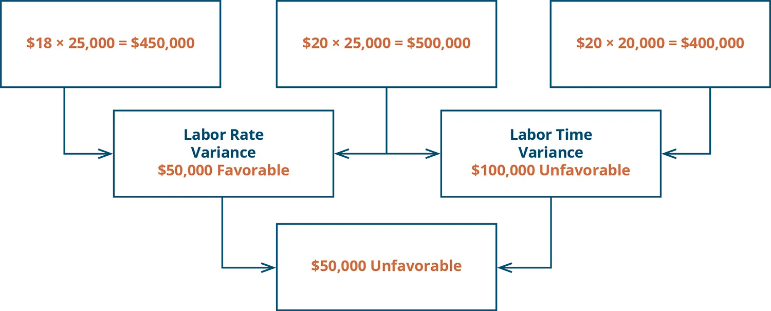 Labor Rate Variance $18 times 25,000 equals $450,000. $20 times 25,000 equals $500,000. $50,000 favorable. Plus: Labor Quantity Variance $20 times 25,000 equals $500,000. $20 times 20,000 equals $400,000. $100,000 unfavorable. Equals $50,000 unfavorable.