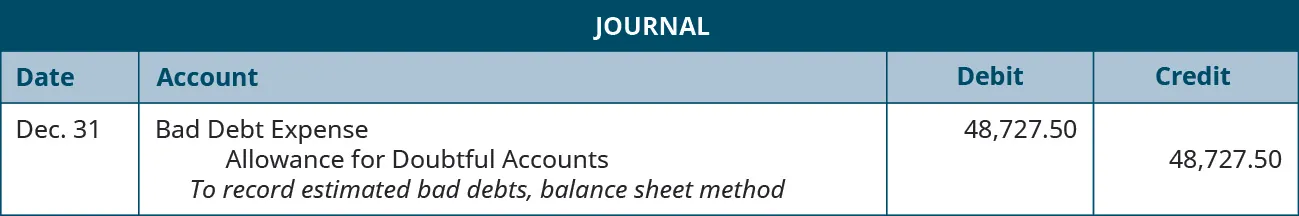 Journal entry: December 31 Debit Bad Debt Expense 48,727.50, credit Allowance for Doubtful Accounts 48,727.50. Explanation: “To record estimated bad debts, balance sheet method.”