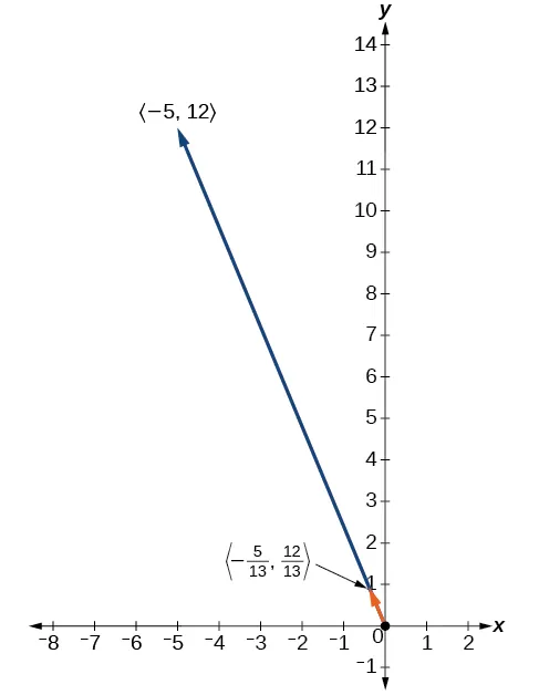 Gráfico que muestra el vector unitario (–5/13, 12/13) en la dirección de (–5, 12)